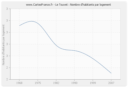 Le Touvet : Nombre d'habitants par logement